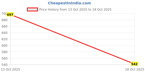 flipkart.com zivame Women Shapewear zivame Price History Graph from 13 Oct 2025 to 18 Oct 2025