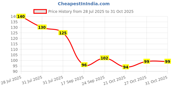 flipkart.com mizocare Women Shaving full Body Stainless Steel Disposable Razor, Eyebrow Face Combo, Women mizocare Price History Graph from 28 Jul 2025 to 31 Oct 2025