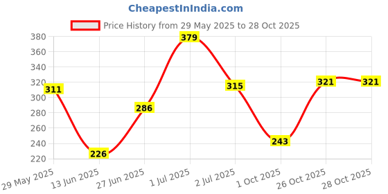 flipkart.com tokyo talkies Women Sheath Black Above Knee/Mid Thigh Length Dress tokyo talkies Price History Graph from 29 May 2025 to 28 Oct 2025