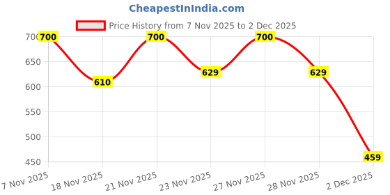 flipkart.com globus Women Sheath Black Above Knee/Mid Thigh Length Dress globus Price History Graph from 7 Nov 2025 to 2 Dec 2025