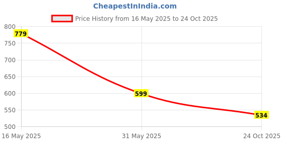 flipkart.com harpa Women Sheath Black Midi/Calf Length Dress harpa Price History Graph from 16 May 2025 to 24 Oct 2025