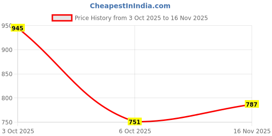 flipkart.com globus Women Sheath Green Above Knee/Mid Thigh Length Dress globus Price History Graph from 3 Oct 2025 to 16 Nov 2025