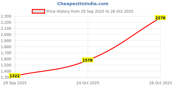 flipkart.com globus Women Sheath Maroon Above Knee/Mid Thigh Length Dress globus Price History Graph from 29 Sep 2025 to 26 Oct 2025