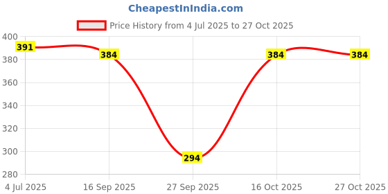 flipkart.com tokyo talkies Women Sheath Purple Above Knee/Mid Thigh Length Dress tokyo talkies Price History Graph from 4 Jul 2025 to 27 Oct 2025