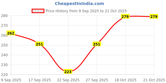 flipkart.com rexburg Women Sheer Stockings rexburg Price History Graph from 9 Sep 2025 to 21 Oct 2025