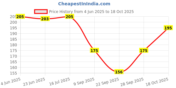 flipkart.com bunny bae Women Sheer Stockings bunny bae Price History Graph from 4 Jun 2025 to 18 Oct 2025