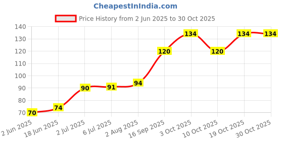 flipkart.com poksi Women Sheer Stockings poksi Price History Graph from 2 Jun 2025 to 29 Oct 2025