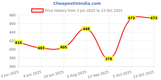 flipkart.com xs and os Women Sheer Stockings xs and os Price History Graph from 3 Jun 2025 to 23 Oct 2025