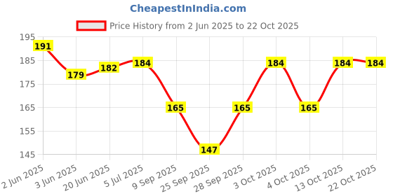 flipkart.com cotson Women Sheer Stockings cotson Price History Graph from 2 Jun 2025 to 21 Oct 2025