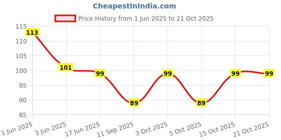 flipkart.com theater Women Sheer Stockings theater Price History Graph from 1 Jun 2025 to 21 Oct 2025