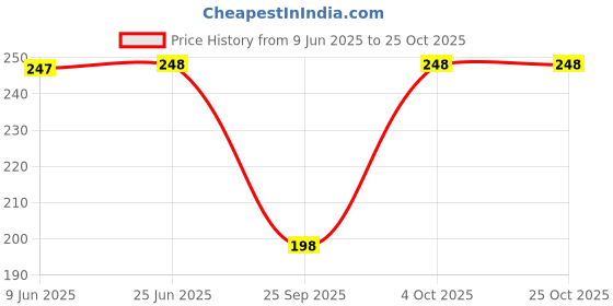flipkart.com golden girl Women Sheer Stockings golden girl Price History Graph from 9 Jun 2025 to 22 Oct 2025