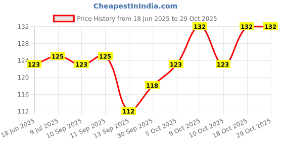 flipkart.com sureshop Women Sheer Stockings sureshop Price History Graph from 18 Jun 2025 to 28 Oct 2025