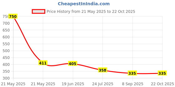 flipkart.com okara Women Sheer Stockings okara Price History Graph from 21 May 2025 to 21 Oct 2025