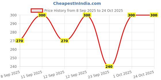 flipkart.com xs and os Women Sheer Stockings xs and os Price History Graph from 8 Sep 2025 to 23 Oct 2025