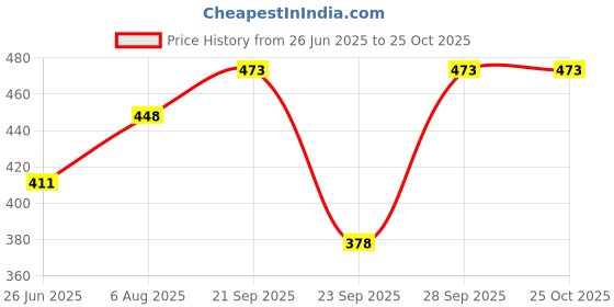 flipkart.com xs and os Women Sheer Stockings xs and os Price History Graph from 26 Jun 2025 to 25 Oct 2025