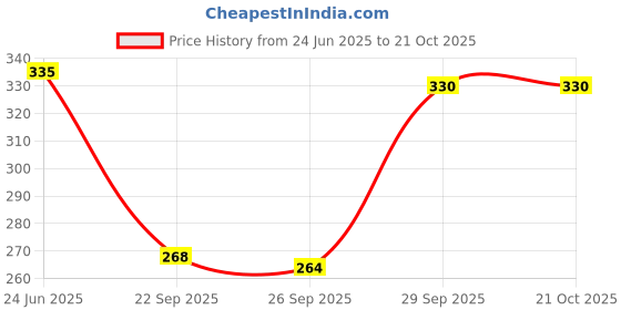 flipkart.com hysar Women Sheer Stockings hysar Price History Graph from 24 Jun 2025 to 21 Oct 2025