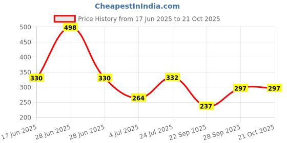 flipkart.com okara Women Sheer Stockings okara Price History Graph from 17 Jun 2025 to 21 Oct 2025