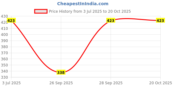 flipkart.com hysar Women Sheer Stockings hysar Price History Graph from 3 Jul 2025 to 20 Oct 2025
