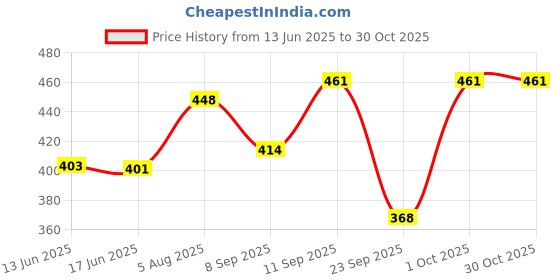 flipkart.com xs and os Women Sheer Stockings xs and os Price History Graph from 13 Jun 2025 to 29 Oct 2025