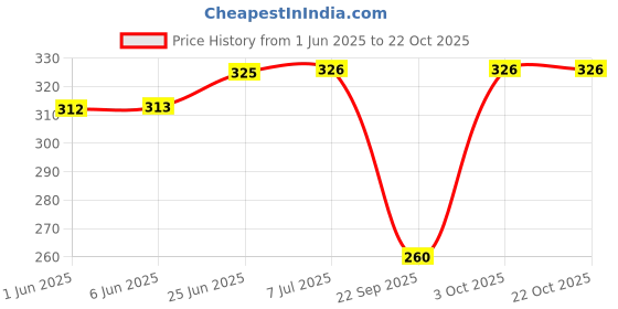flipkart.com lebami Women Sheer Stockings lebami Price History Graph from 1 Jun 2025 to 21 Oct 2025