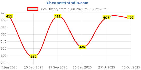 flipkart.com okara Women Sheer Stockings okara Price History Graph from 3 Jun 2025 to 30 Oct 2025