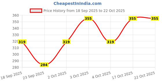 flipkart.com rexburg Women Sheer Stockings rexburg Price History Graph from 18 Sep 2025 to 21 Oct 2025