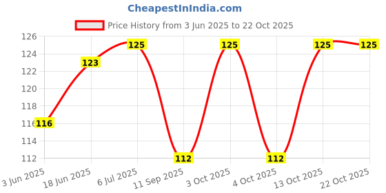 flipkart.com theater Women Sheer Stockings theater Price History Graph from 3 Jun 2025 to 22 Oct 2025