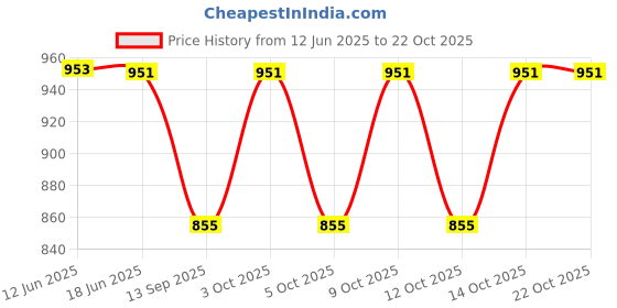 flipkart.com ogimi Women Sheer Stockings ogimi Price History Graph from 12 Jun 2025 to 21 Oct 2025