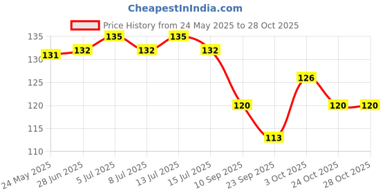 flipkart.com auraa Women Sheer Stockings auraa Price History Graph from 24 May 2025 to 27 Oct 2025