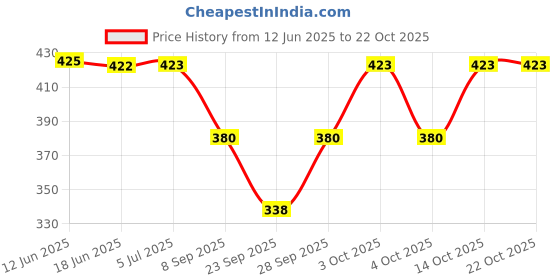 flipkart.com okara Women Sheer Stockings okara Price History Graph from 12 Jun 2025 to 22 Oct 2025