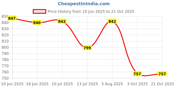 flipkart.com buysky Women Sheer Stockings buysky Price History Graph from 10 Jun 2025 to 20 Oct 2025