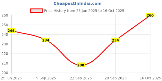 flipkart.com bunny bae Women Sheer Stockings bunny bae Price History Graph from 25 Jun 2025 to 16 Oct 2025