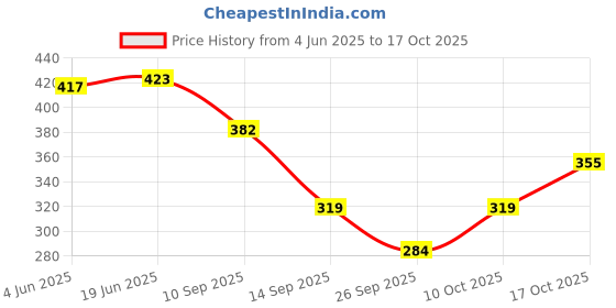 flipkart.com rexburg Women Sheer Stockings rexburg Price History Graph from 4 Jun 2025 to 17 Oct 2025