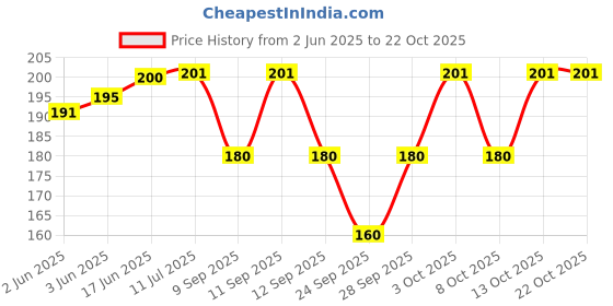 flipkart.com kitking Women Sheer Stockings kitking Price History Graph from 2 Jun 2025 to 21 Oct 2025