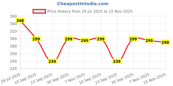 flipkart.com okara Women Sheer Stockings okara Price History Graph from 29 Jul 2025 to 15 Nov 2025