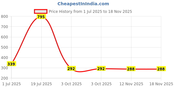 flipkart.com okara Women Sheer Stockings okara Price History Graph from 1 Jul 2025 to 17 Nov 2025