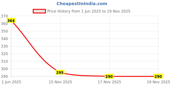 flipkart.com materista Women Sheer Stockings materista Price History Graph from 1 Jun 2025 to 17 Nov 2025