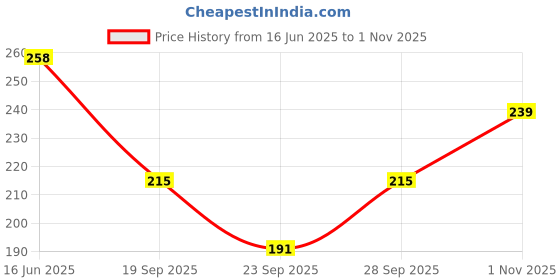 flipkart.com bunny bae Women Sheer Stockings bunny bae Price History Graph from 16 Jun 2025 to 1 Nov 2025