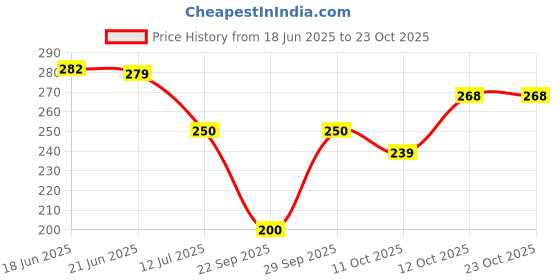 flipkart.com bonjour Women Sheer Stockings bonjour Price History Graph from 18 Jun 2025 to 23 Oct 2025