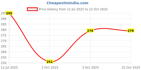 flipkart.com rexburg Women Sheer Stockings rexburg Price History Graph from 12 Jul 2025 to 22 Oct 2025