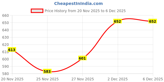 flipkart.com neska moda Women Sheer Stockings neska moda Price History Graph from 20 Nov 2025 to 5 Dec 2025