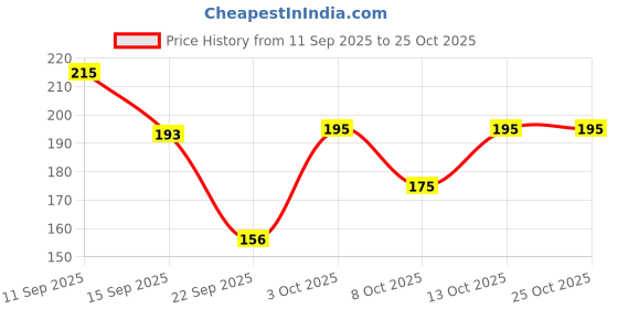flipkart.com ramanuja Women Sheer Stockings ramanuja Price History Graph from 11 Sep 2025 to 22 Oct 2025