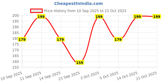 flipkart.com boney Women Sheer Stockings boney Price History Graph from 10 Sep 2025 to 20 Oct 2025