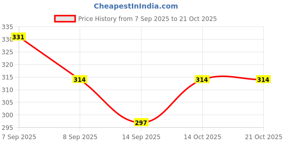flipkart.com a online snake Women Sheer Stockings a online snake Price History Graph from 7 Sep 2025 to 21 Oct 2025