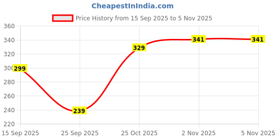 flipkart.com ketkar Women Sheer Stockings ketkar Price History Graph from 15 Sep 2025 to 3 Nov 2025
