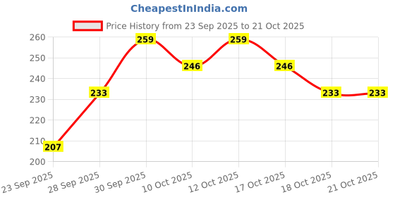 flipkart.com neska moda Women Sheer Stockings neska moda Price History Graph from 23 Sep 2025 to 21 Oct 2025