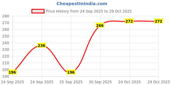 flipkart.com western couture Women Sheer Stockings western couture Price History Graph from 24 Sep 2025 to 29 Oct 2025
