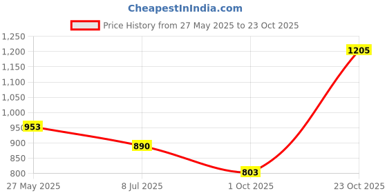 flipkart.com tokyo talkies Women Shift Brown Midi/Calf Length Dress tokyo talkies Price History Graph from 27 May 2025 to 23 Oct 2025