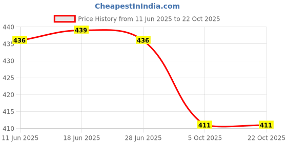 flipkart.com trinabh Women Shirt & Pyjama set Black Printed trinabh Price History Graph from 11 Jun 2025 to 21 Oct 2025