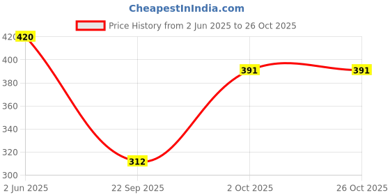 flipkart.com pradhruhe Women Shirt & Pyjama set Black Printed pradhruhe Price History Graph from 2 Jun 2025 to 25 Oct 2025